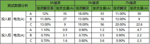 Effects of Harmonic Elimination