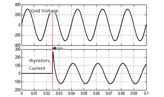 Figure 4 The waveform of triggering the conduction of thyristor at the peak of the grid voltage