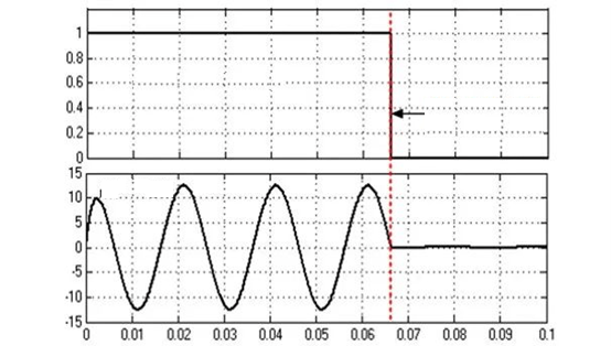 Figure 5 Simulation waveform of thyristor disconnection