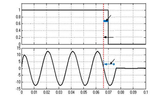 Figure 6 Simulation waveform of thyristor disconnection