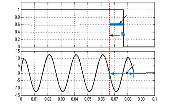 Figure 7 Simulation waveform of thyristor disconnection