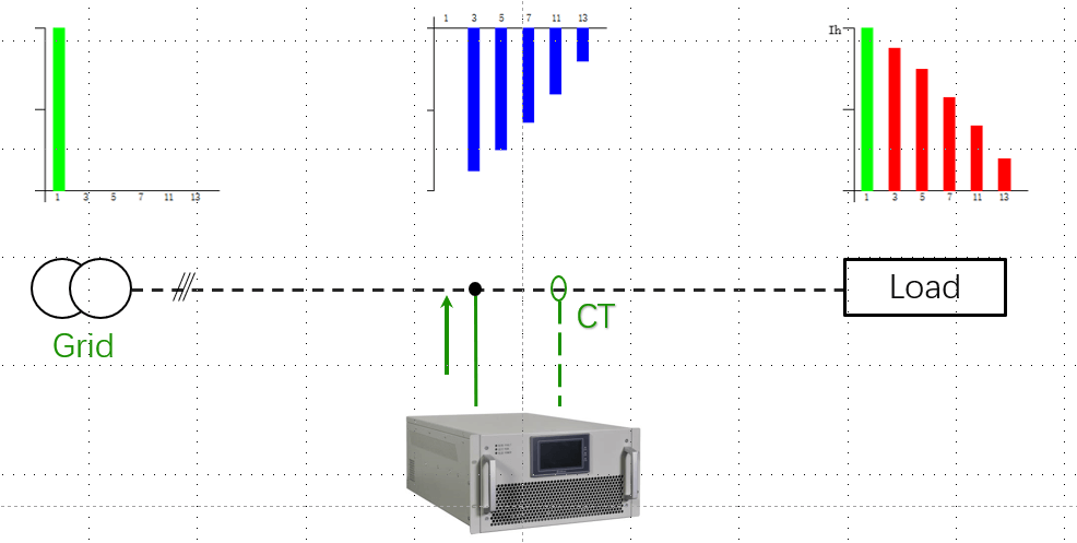 Working principle of active harmonic filter