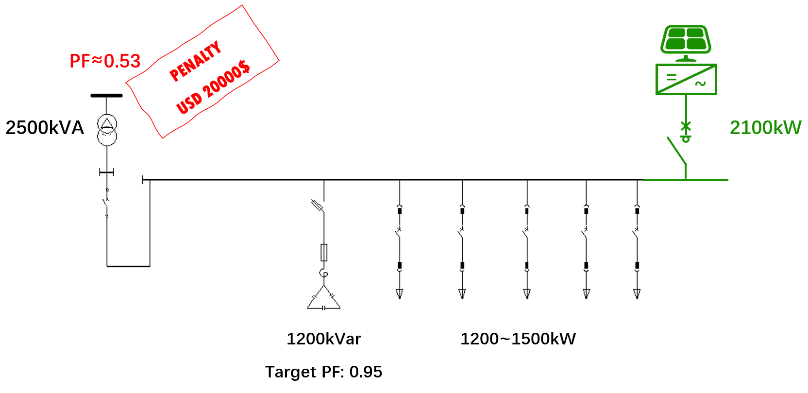 Photovoltaic's Power Quality Application: Reasonsfor $20,000 Penalty