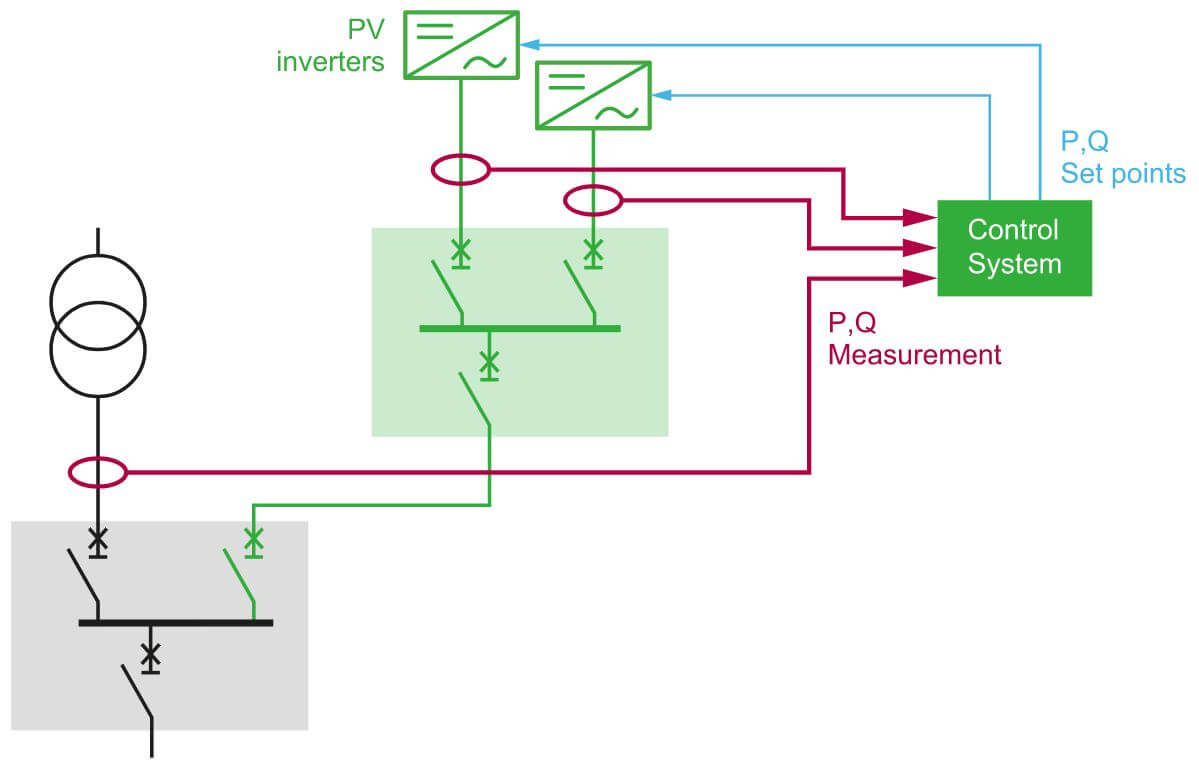 Figure 5 Schematic diagram of the power factor adjustment solution of Schneider photovoltaic system