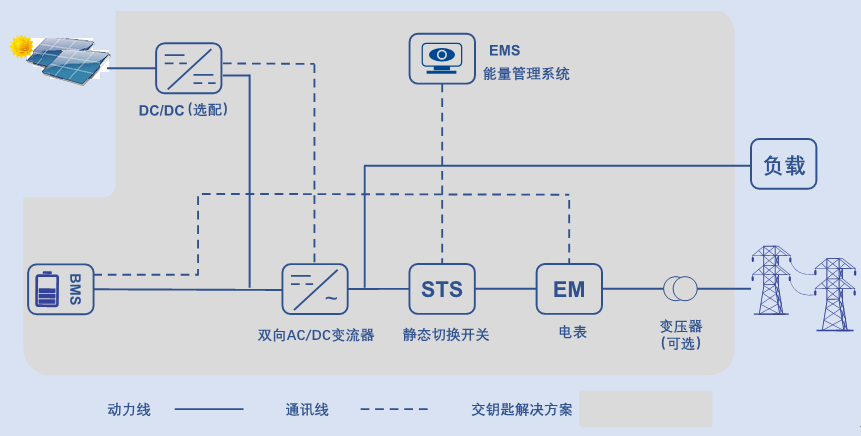 储能光储一体机 储能光储一体机